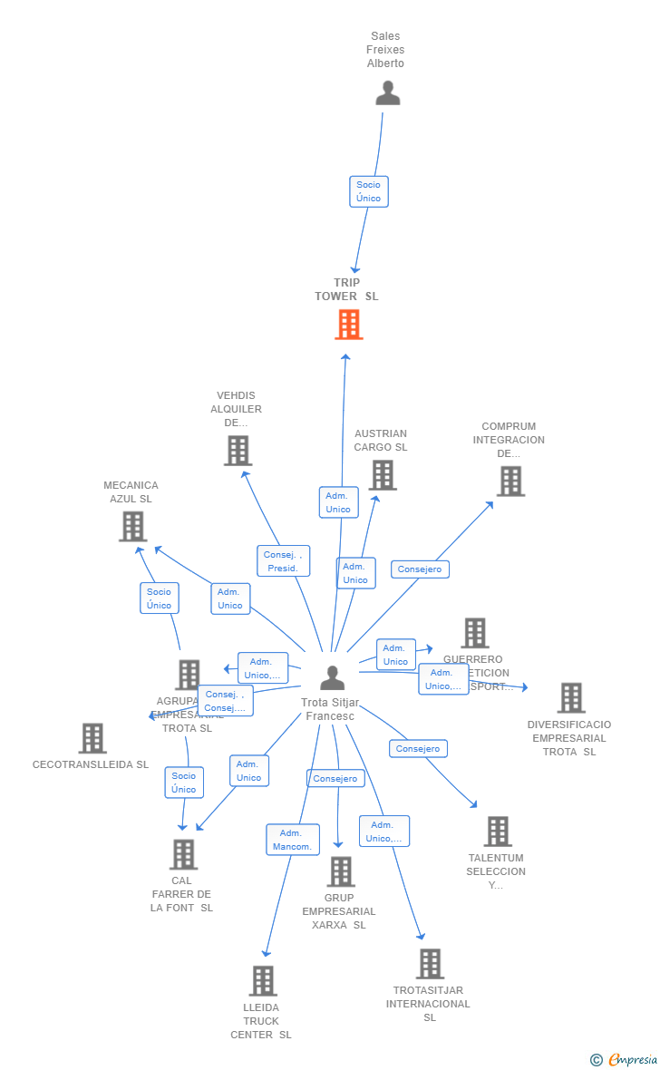 Vinculaciones societarias de TRIP TOWER SL