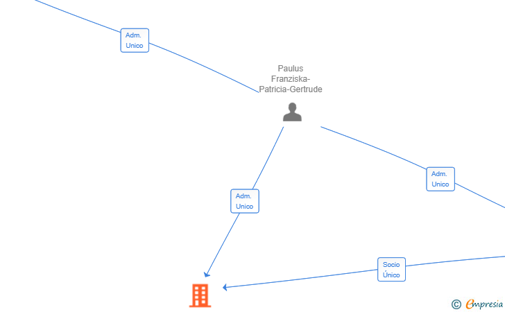 Vinculaciones societarias de P-TOUCH MADROÑAL 75 SL