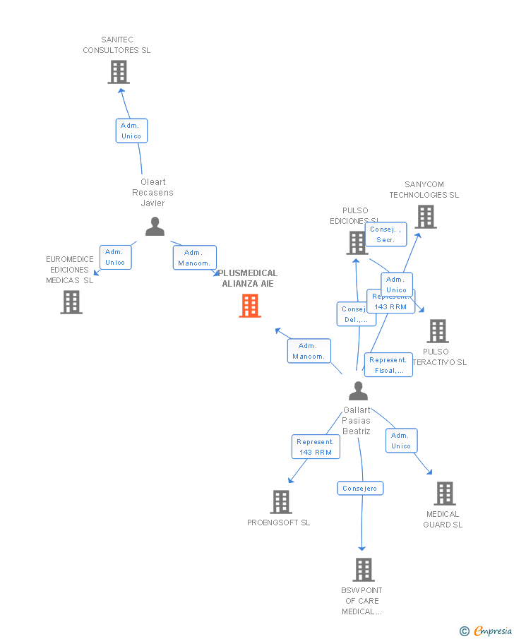Vinculaciones societarias de PLUSMEDICAL ALIANZA AIE