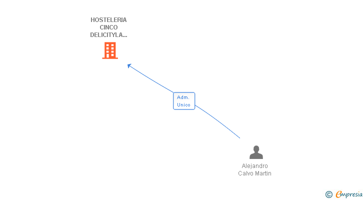Vinculaciones societarias de HOSTELERIA CINCO DELICITYLA TORRE SEIS SL