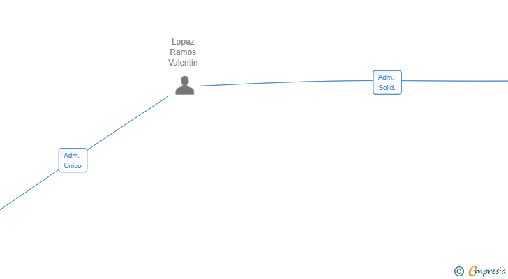 Vinculaciones societarias de VALMON TECHNICAL SERVICES SL