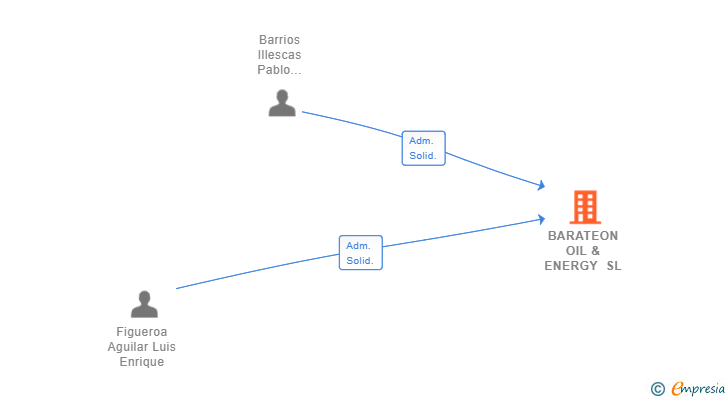 Vinculaciones societarias de BARATEON OIL & ENERGY SL