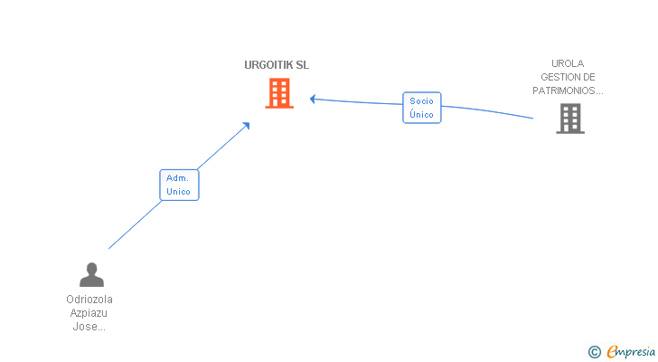 Vinculaciones societarias de URGOITIK SL