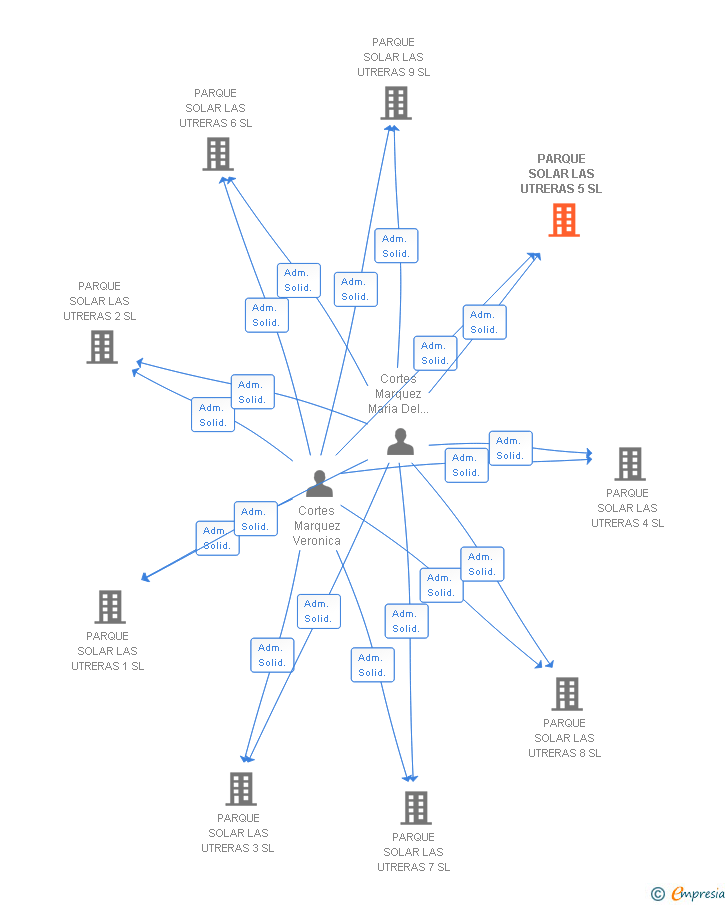 Vinculaciones societarias de PARQUE SOLAR LAS UTRERAS 5 SL