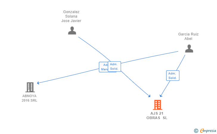 Vinculaciones societarias de AJS 21 OBRAS SL