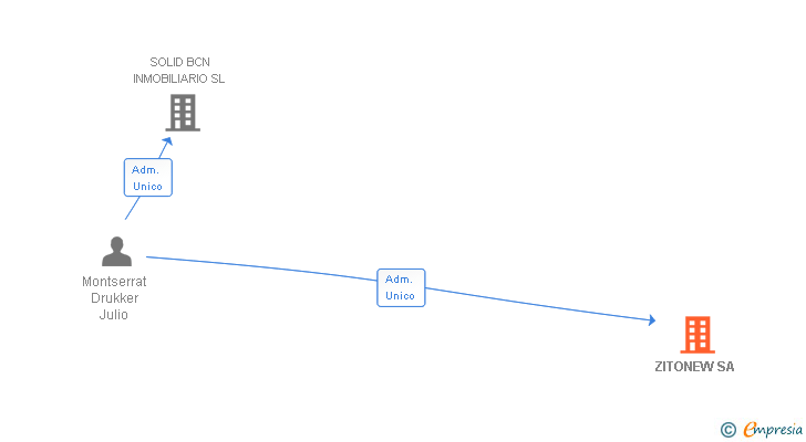 Vinculaciones societarias de ZITONEW SA (EXTINGUIDA)