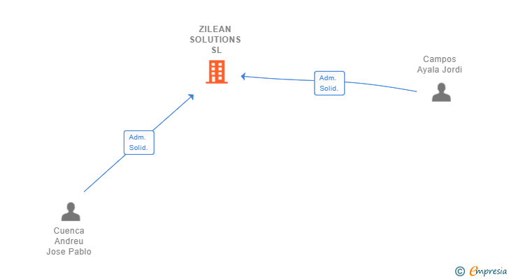 Vinculaciones societarias de ZILEAN SOLUTIONS SL