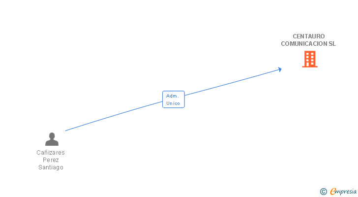 Vinculaciones societarias de CENTAURO COMUNICACION SL
