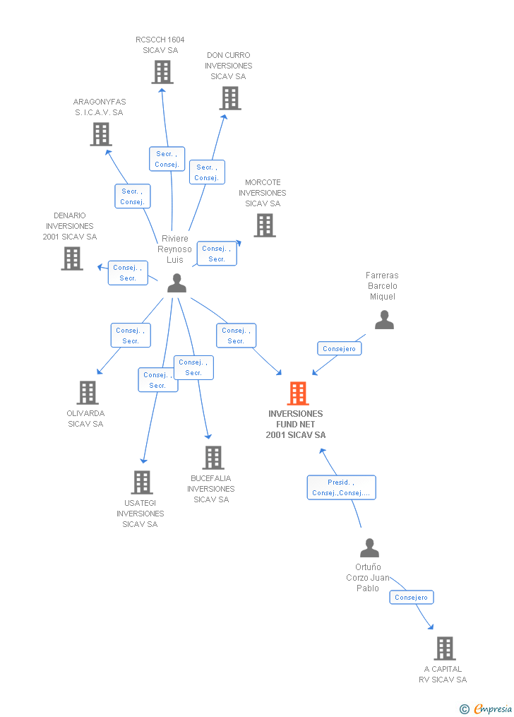 Vinculaciones societarias de INVERSIONES FUND NET 2001 SICAV SA