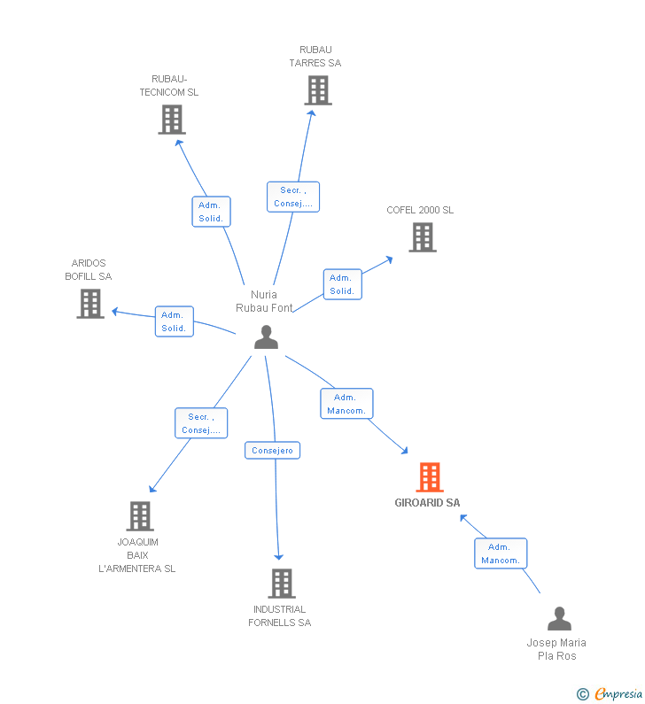 Vinculaciones societarias de GIROARID SL