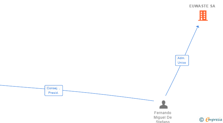 Vinculaciones societarias de EUWASTE SA