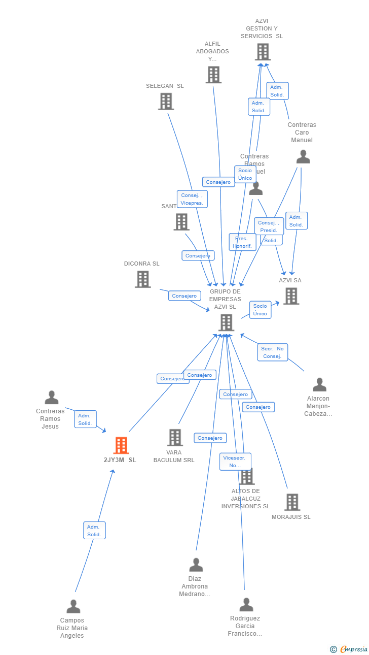 Vinculaciones societarias de 2JY3M SL