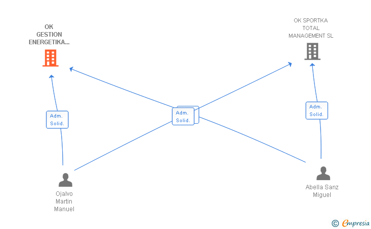 Vinculaciones societarias de OK GESTION ENERGETIKA EFICIENTE SL