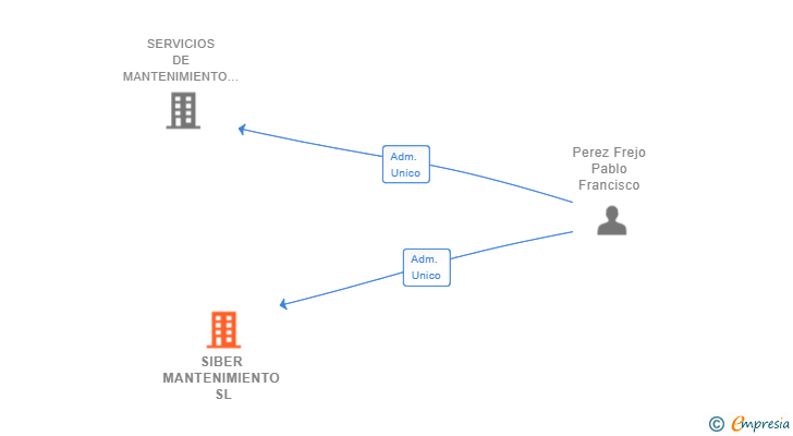 Vinculaciones societarias de SIBER MANTENIMIENTO SL