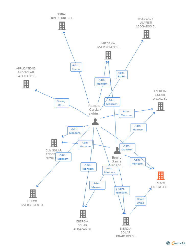Vinculaciones societarias de REN'S ENERGY SL