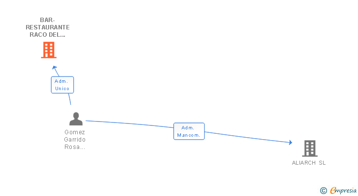 Vinculaciones societarias de BAR-RESTAURANTE RACO DEL PLA SL
