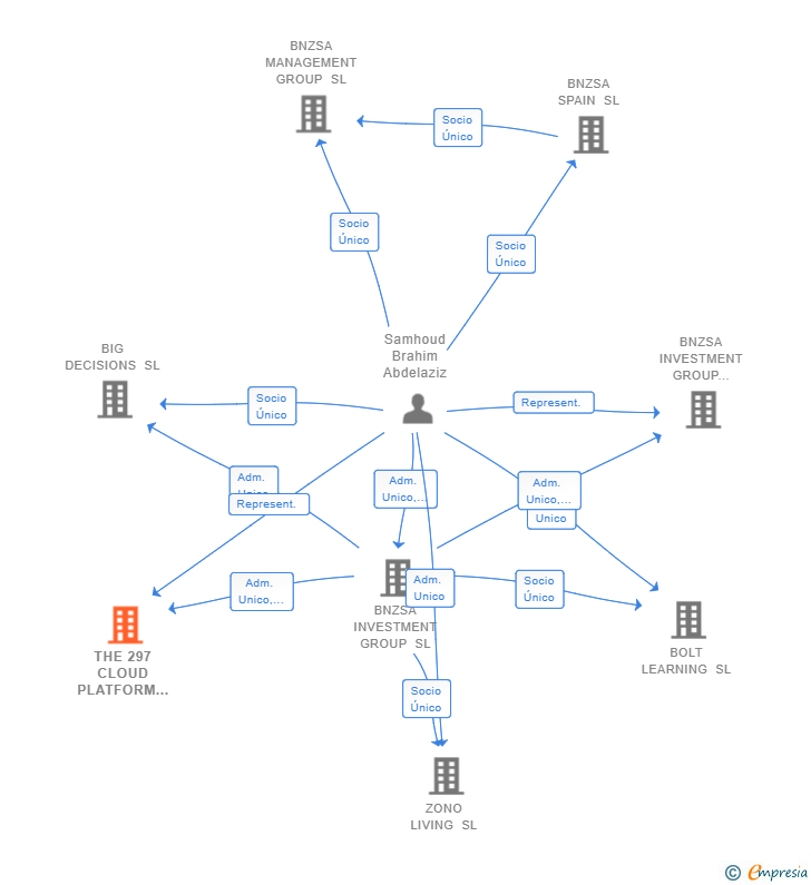 Vinculaciones societarias de THE 297 CLOUD PLATFORM SL