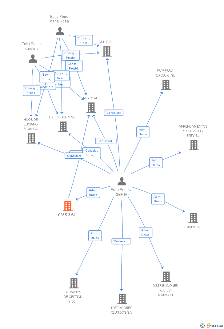 Vinculaciones societarias de C V S 3 SL