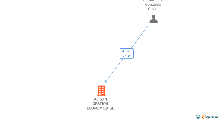 Vinculaciones societarias de ALISAN GESTION ECONOMICA SL