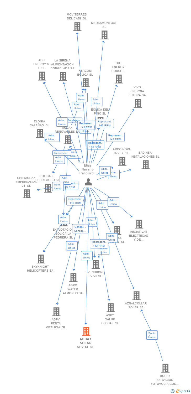 Vinculaciones societarias de AUDAX SOLAR SPV XI SL