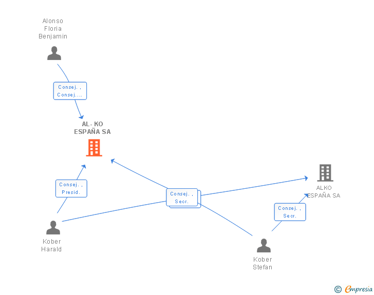 Vinculaciones societarias de AL-KO ESPAÑA SA