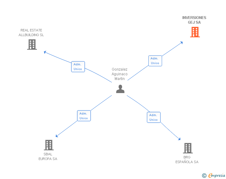 Vinculaciones societarias de INVERSIONES GEJ SA