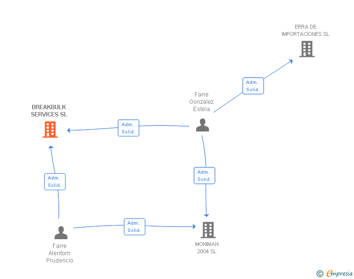 Vinculaciones societarias de BREAKBULK SERVICES SL