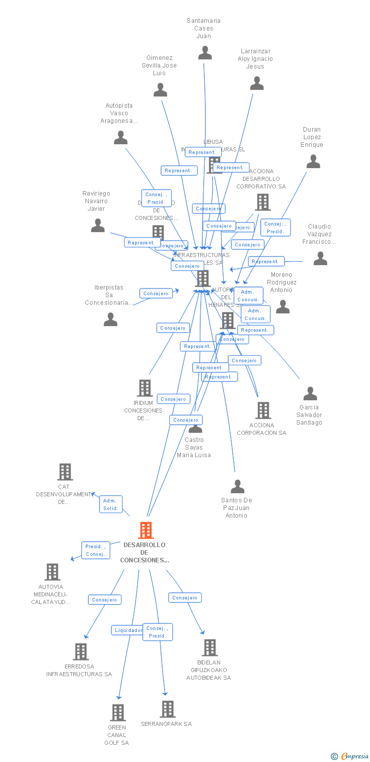 Vinculaciones societarias de DESARROLLO DE CONCESIONES VIARIAS UNO SL