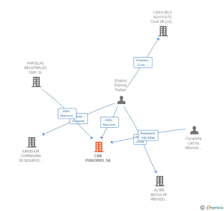 Vinculaciones societarias de CAN PUIGORIOL SA