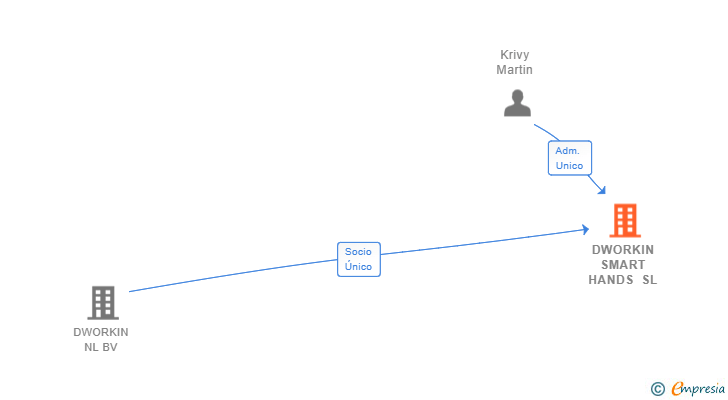 Vinculaciones societarias de DWORKIN SMART HANDS SL