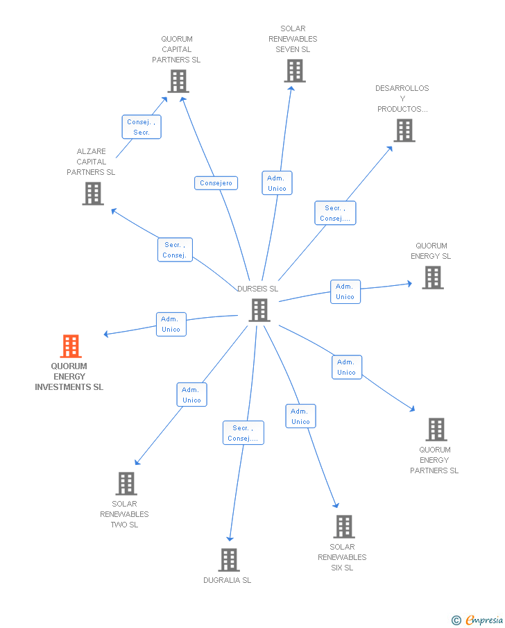 Vinculaciones societarias de QUORUM ENERGY INVESTMENTS SL