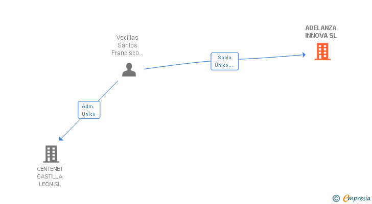 Vinculaciones societarias de ADELANZA INNOVA SL