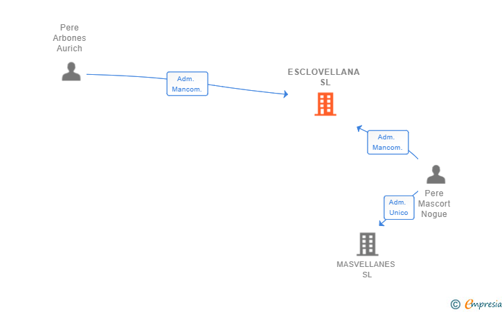 Vinculaciones societarias de ESCLOVELLANA SL