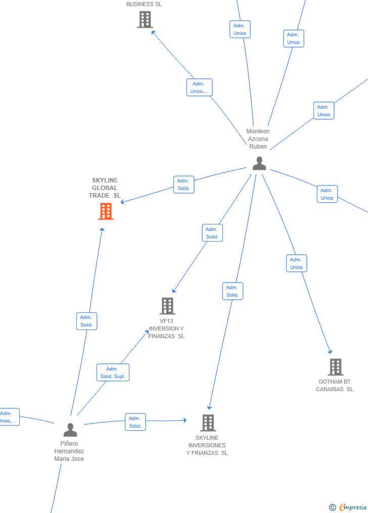 Vinculaciones societarias de SKYLINE GLOBAL TRADE SL