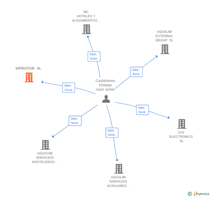 Vinculaciones societarias de VIPROTUR SL