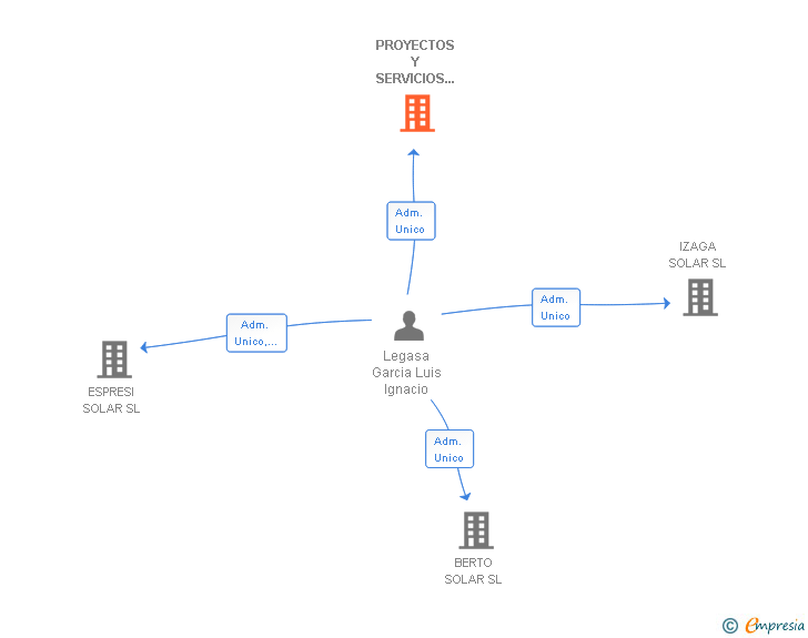 Vinculaciones societarias de PROYECTOS Y SERVICIOS SCALA GRUP SL