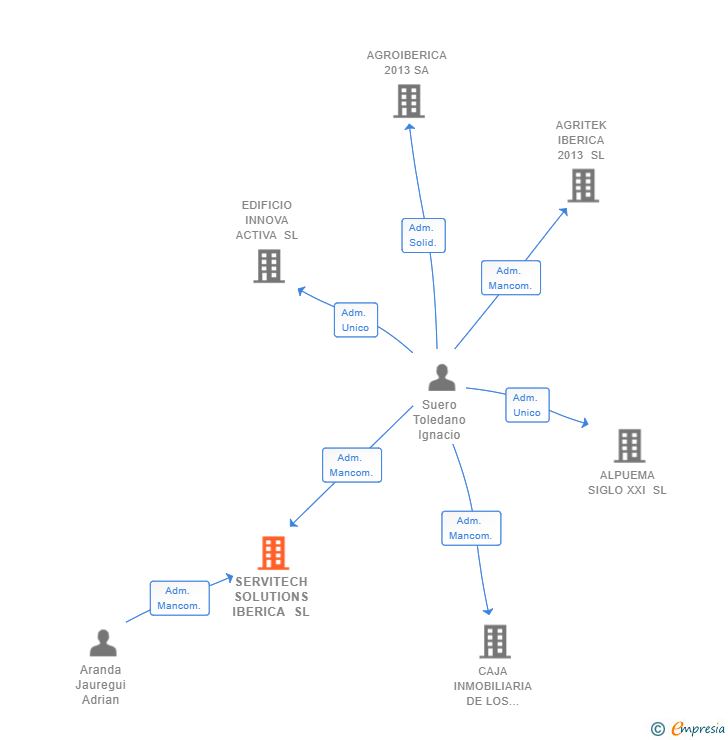 Vinculaciones societarias de SERVITECH SOLUTIONS IBERICA SL