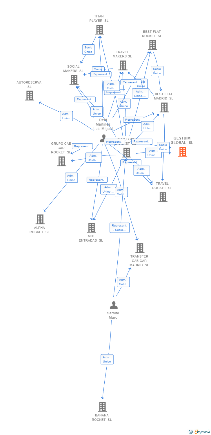 Vinculaciones societarias de GESTUIM GLOBAL SL