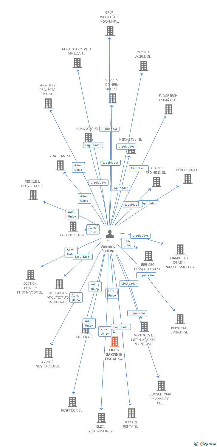 Vinculaciones societarias de OPES GABINETE FISCAL SA