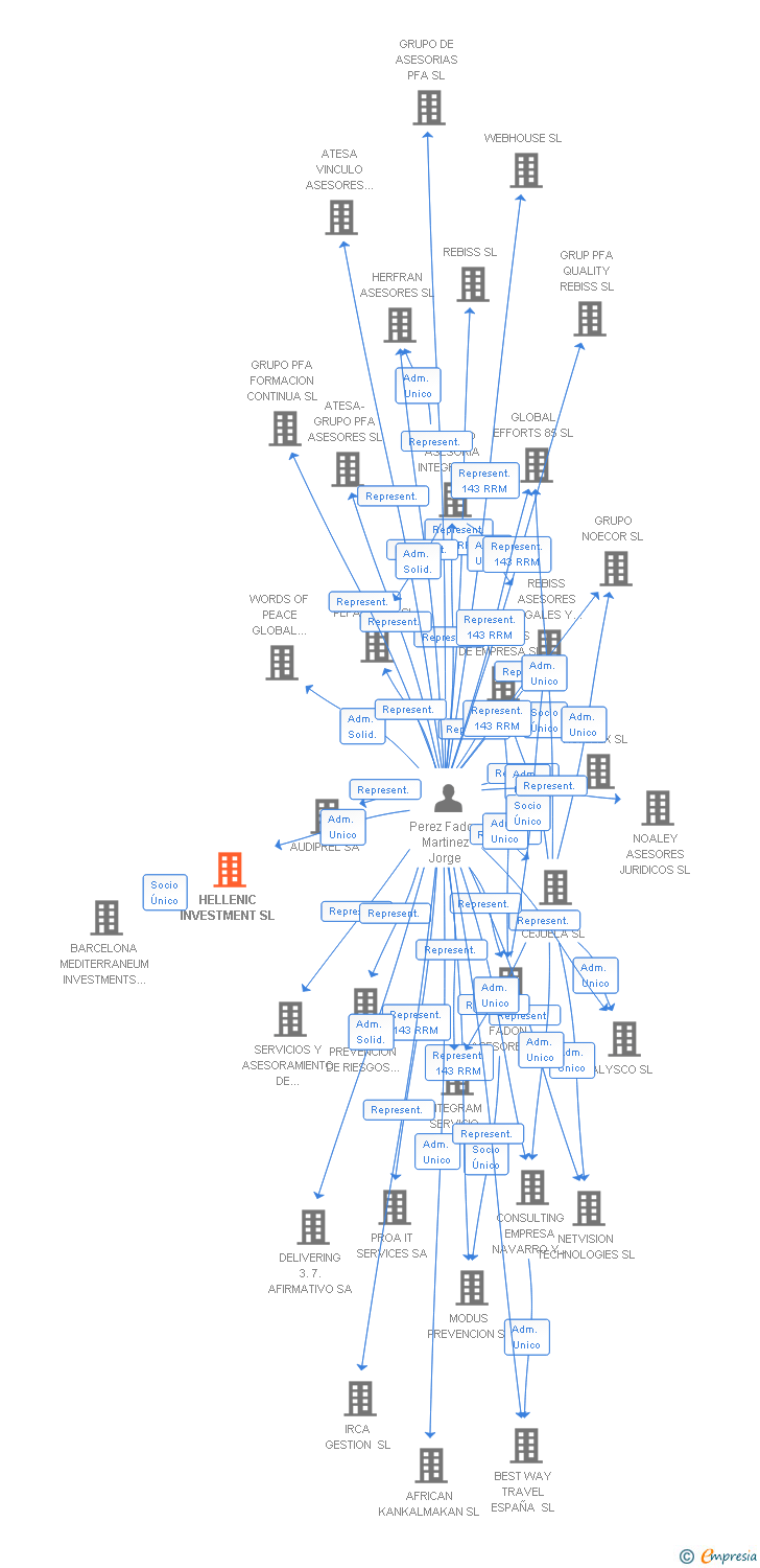 Vinculaciones societarias de HELLENIC INVESTMENT SL