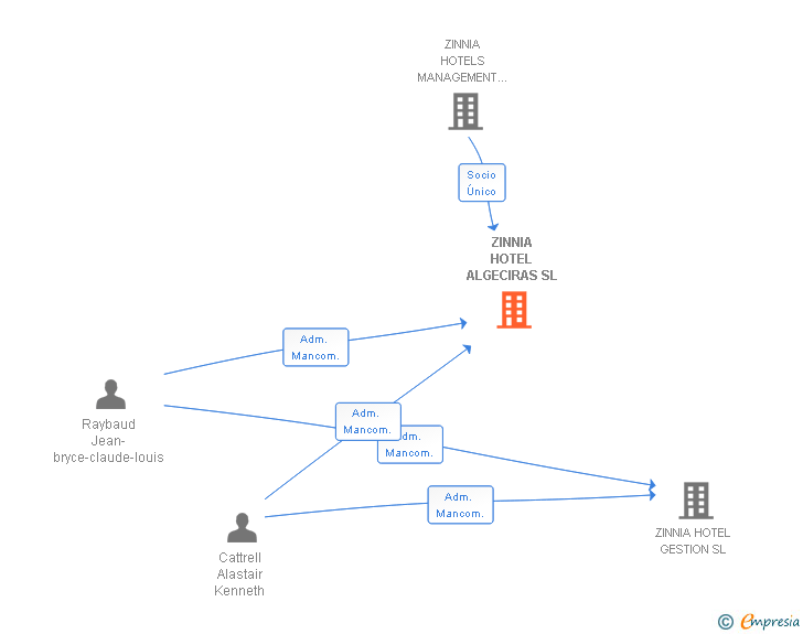 Vinculaciones societarias de ZINNIA HOTEL ALGECIRAS SL