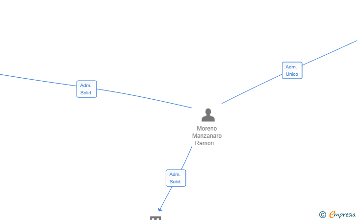 Vinculaciones societarias de MORECLAR AGENCY SL