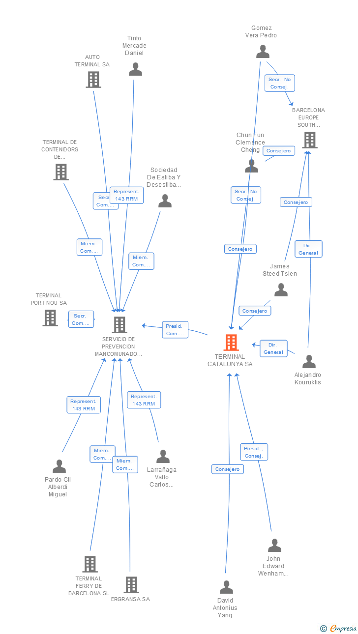 Vinculaciones societarias de TERMINAL CATALUNYA SA