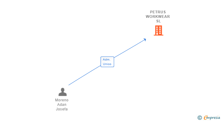Vinculaciones societarias de PETRUS WORKWEAR SL
