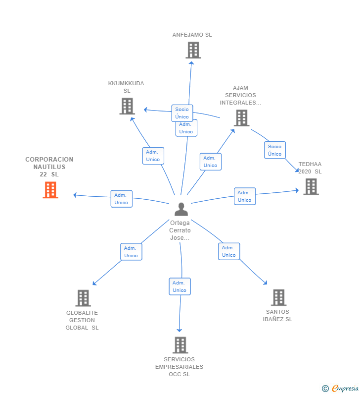Vinculaciones societarias de CORPORACION NAUTILUS 22 SL