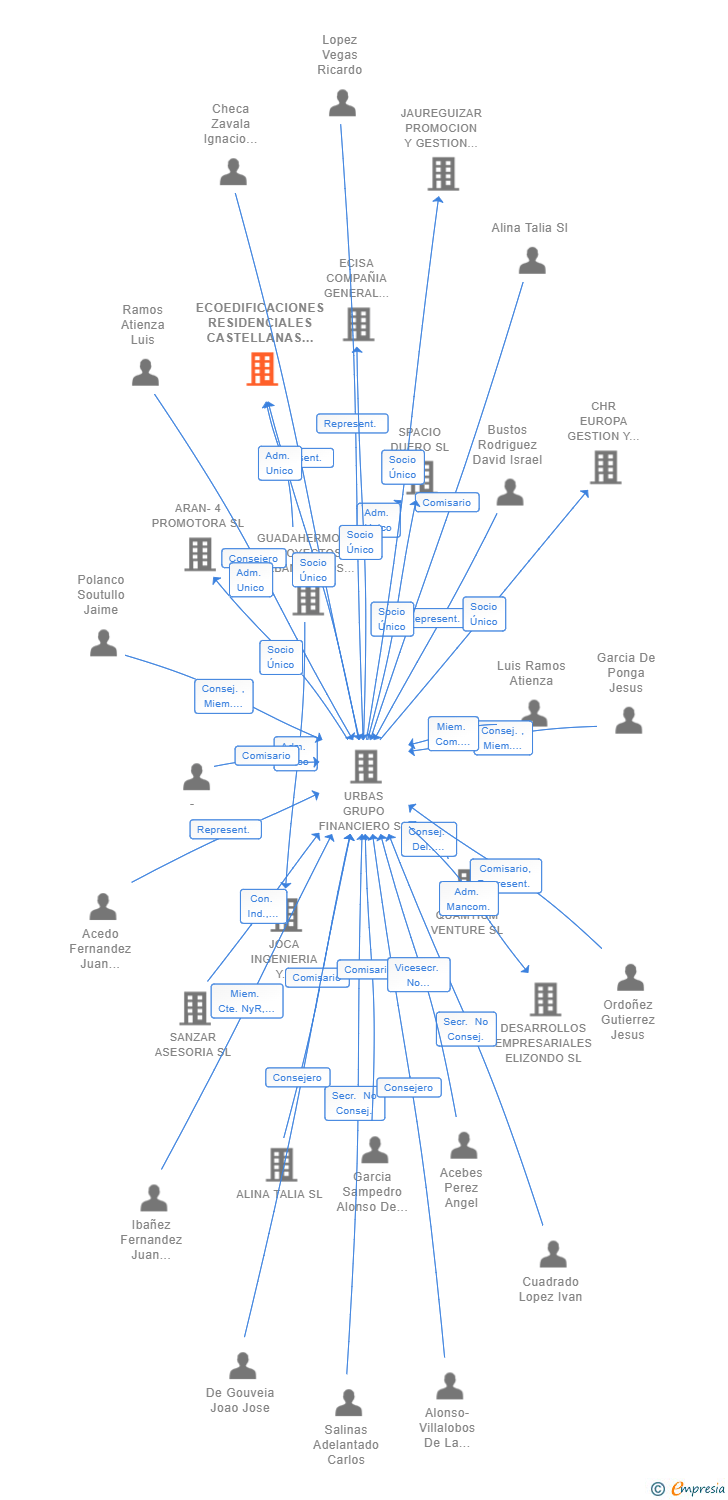 Vinculaciones societarias de ECOEDIFICACIONES RESIDENCIALES CASTELLANAS SL