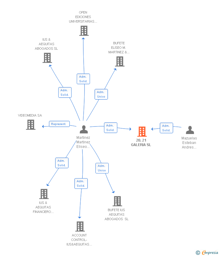 Vinculaciones societarias de 20.21 GALERIA SL
