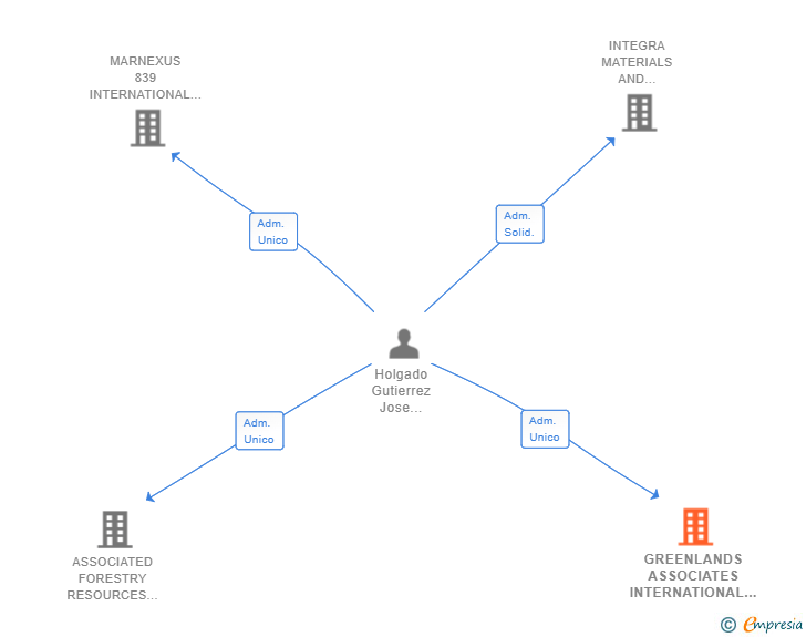 Vinculaciones societarias de GREENLANDS ASSOCIATES INTERNATIONAL SL