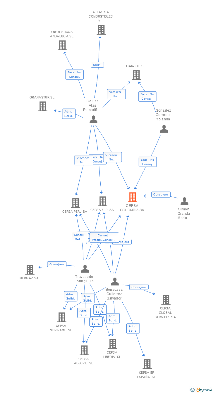 Vinculaciones societarias de CEPSA COLOMBIA SA