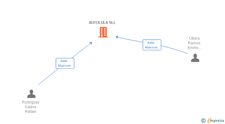 Vinculaciones societarias de AUTOLULA SLL